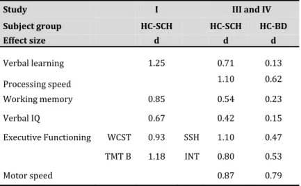 Table 2. Overview of effect sizes for neurocognitive group comparisons. 