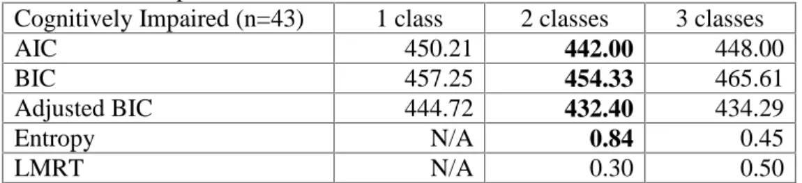 Table 4.2: Descriptive and Statistical Fit Indices