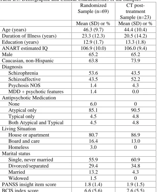 Table 2.1: Demographic and Clinical Characteristics of the Samples Randomized Sample (n=69) CT  post-treatment Sample (n=23) Mean (SD) or % Mean (SD) or % Age (years) 46.3 (9.7) 44.4 (10.4)