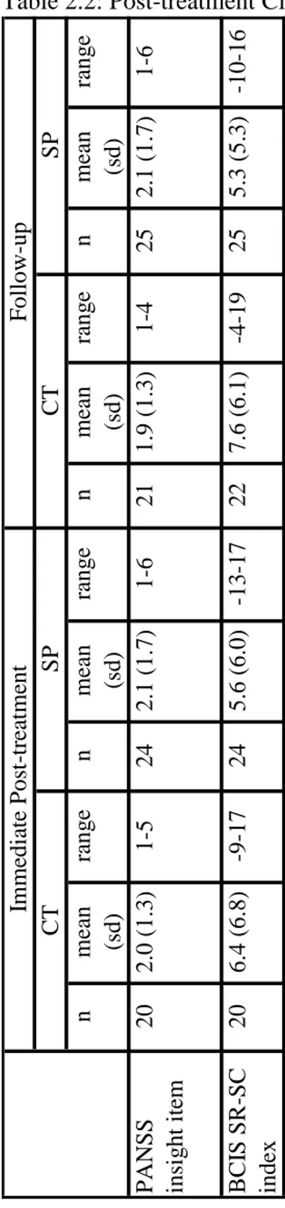 Table 2.2: Post-treatment Clinical and Cognitive Insight Scores by Group