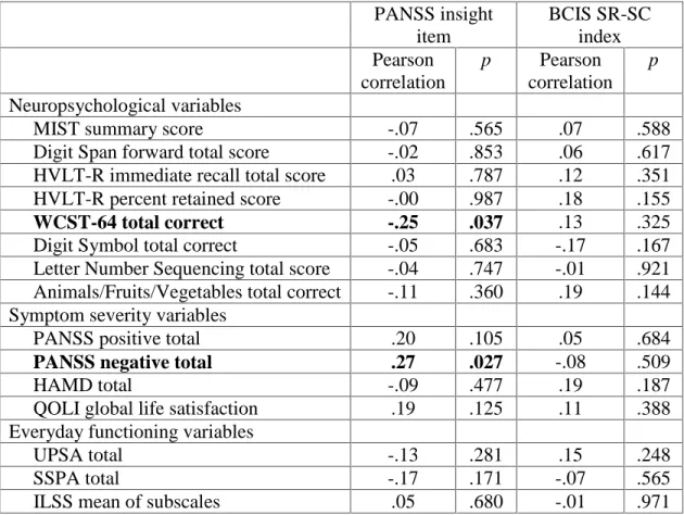 Table 2.3: Baseline Correlations between Clinical/Cognitive Insight and