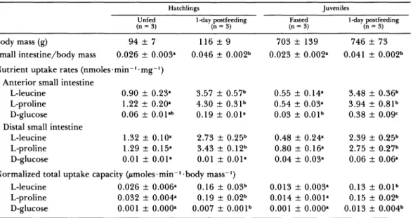 TABLE  2.  COMPARISON  OF  RELATIVE  SMALL  INTESTINAL  MASS,  NUTRIENT  UPTAKE  RATES,  AND  NORMALIZED  UPTAKE  CAPACITIES  AMONG  UNFED  HATCHLING,  ONE-DAY  POSTFEEDING  (FIRST  MEAL)  HATCHLING,  30-DAY  FASTED JUVENILE, AND ONE-DAY  POSTFEEDING JUVEN