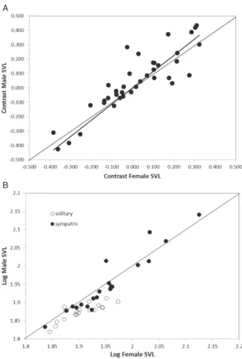 Figure 2. (A) Phylogenetic independent contrasts of log 10