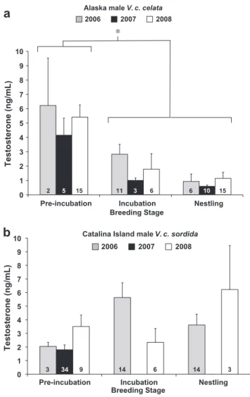 Fig. 1. Plasma testosterone concentrations (ng/mL) according to breeding stage in male orange-crowned warblers breeding a) in Fairbanks, Alaska (V
