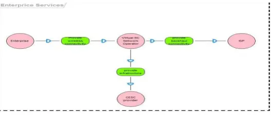Fig. 3. Scenario: Enterprise services in multi-tenant large businesses 