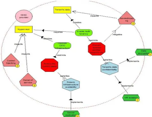 Fig. 5. Security components view for the CESC provider 