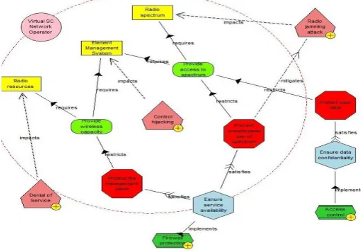 Fig. 6. Security components view for the virtual SC network operator (SCNO) 