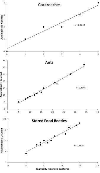 Fig. 5. Accuracy of the automatic counting in comparison with actual detection, each species target insect