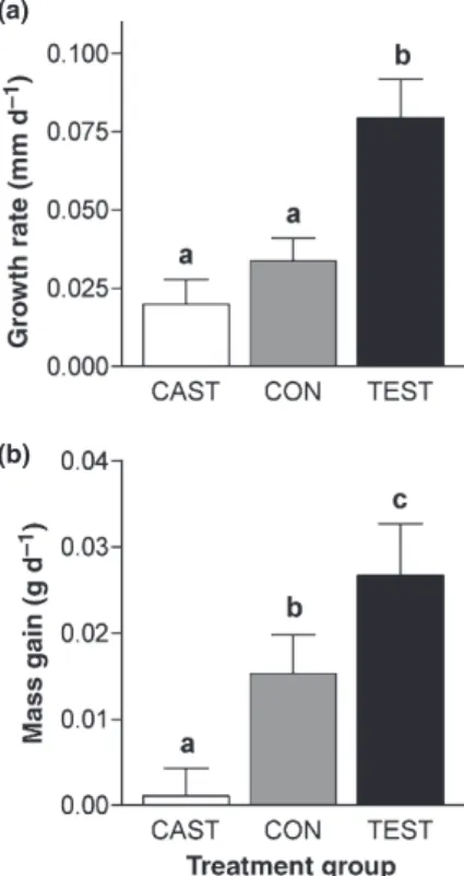 Fig. 4b). Rate of mass gain was negatively related to initial body mass (F 1,38 = 6.98, P = 0.012), but the treatment effect on mass gain remained strong when including initial mass as a covariate (F 2,38 = 8.19, P &lt; 0.002)