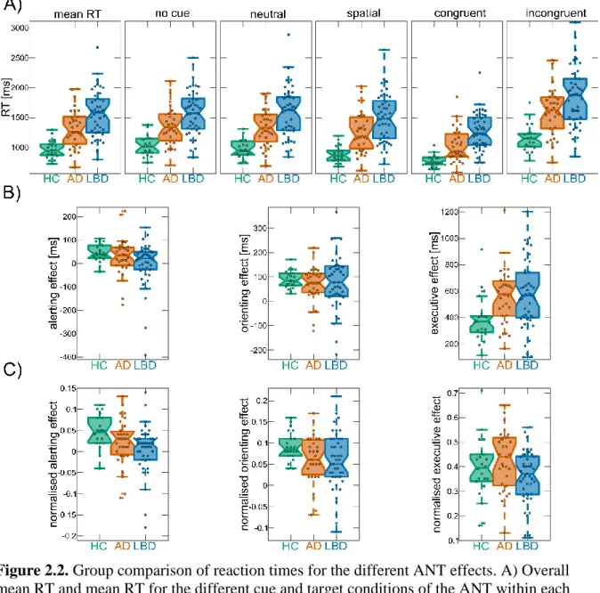 Figure 2.2. Group comparison of reaction times for the different ANT effects. A) Overall  mean RT and mean RT for the different cue and target conditions of the ANT within each  group