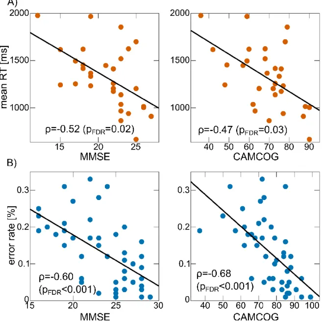 Figure 2.3. A) Spearman’s correlations between global cognition and mean RT in the AD  group