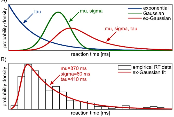 Figure 3.1. A) Ex-Gaussian function as a convolution of a Gaussian function with mean mu  and standard deviation sigma and an exponential function with decay parameter tau