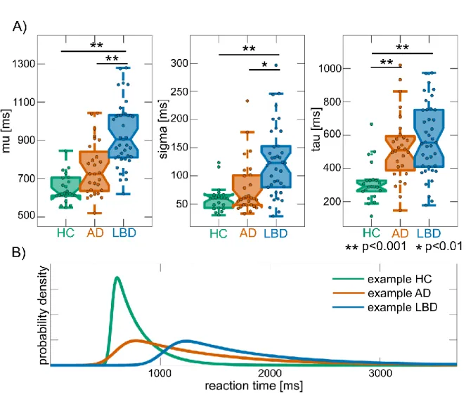 Table 3.3. Ex-Gaussian parameters, mean (standard deviation) for matched dementia  subgroups