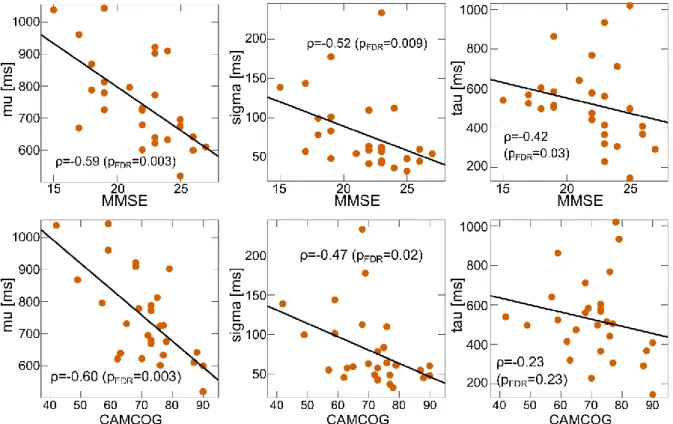 Figure 3.3. Spearman’s correlations between global cognition and the three ex-Gaussian  parameters in the AD group