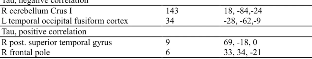 Table 3.6 (continued). Correlations between ex-Gaussian parameters and grey matter  volume in AD