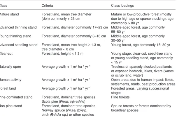 Table 1. Studied landscape classes.