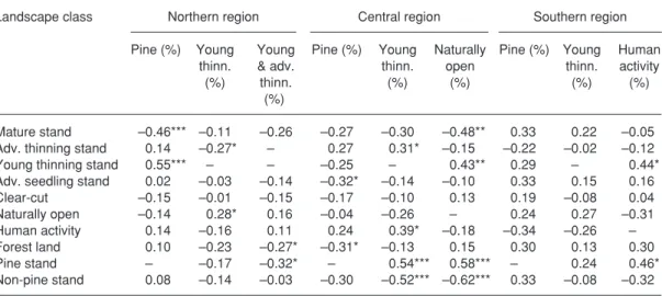 Table 4. Partial correlation coefficients between landscape class proportion and capercaillie density in three differ- differ-ent regions of Finland when some of the variables are controlled