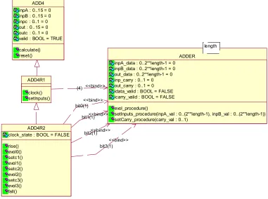 Fig. 1 - Attempt to use generic parameterised addition component 