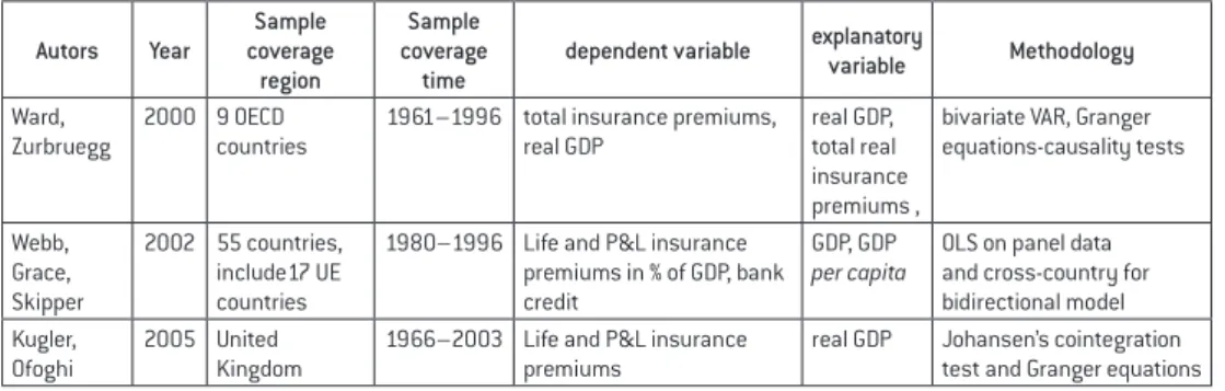 Table 4.  Empirical research on the relationship between insurance growth and economic growth   in 2000–2010 Autors Year Sample  coverage  region Sample  coverage 