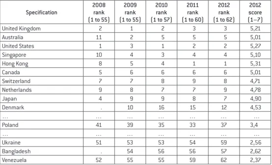 Table	1.	Selected	data	from	the	ranking	of	countries	in	terms	of	financial	development	between	2008–2012 Specification 2008rank (1 to 55) 2009rank (1 to 55) 2010rank (1 to 57) 2011rank (1	to	60) 2012rank (1	to	62) 2012 score (1–7) United Kingdom 2 1 2 3 3 