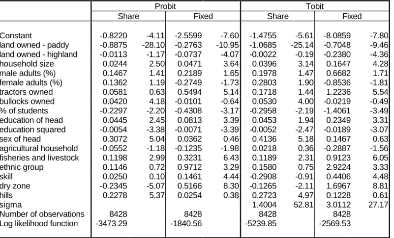 Table 3: Contract Choice: Probit and Tobit Estimates