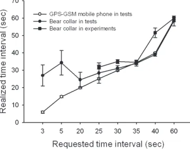 Figure 2. The success rate of obtaining requested information in relation to the set time interval in the collar in tests with and without the bear