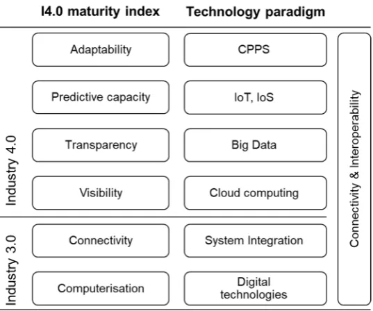 Figure 1. A high-level illustration of what technological solutions, or paradigms, that can be loosely connected with each step in the Industry 4.0 maturity index model