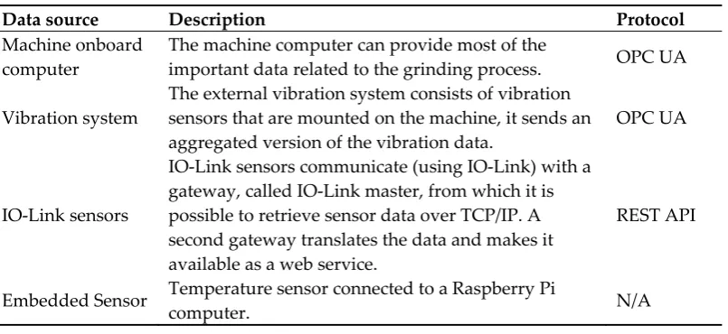 Table 1. The different connected system from which the data is collected. 