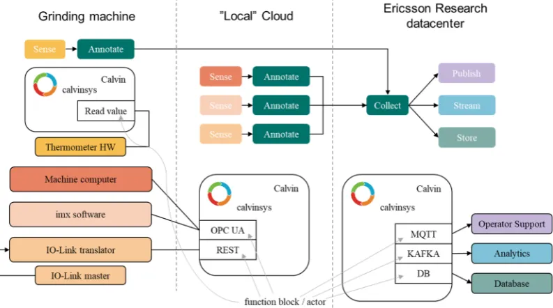 Figure 4. The Calvin application is distributed over three physical locations. One in the Raspberry Pi located by the machine that reads the thermometer values, one in the local cloud in the factory reading data from the machine and external sensors, and f