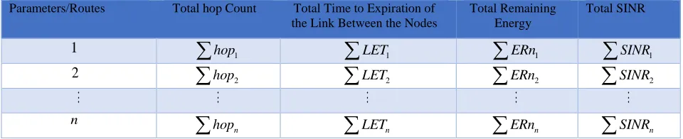 Table 2 Parameters of Quality of Service for each of the routes.Parameters/Routes Total hop Count Total Time to Expiration of 