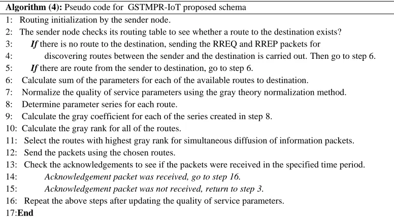 Fig. 9 Pseudo code of the proposed GSTMPR-IoT method.