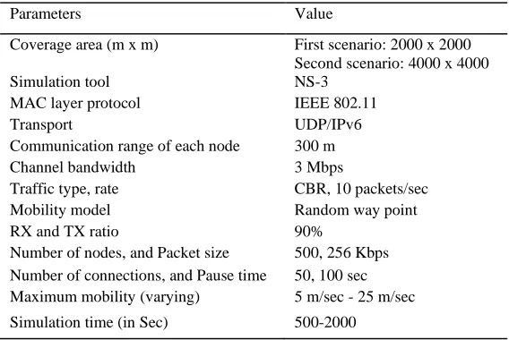 Table 5 Setting of simulation parameters.