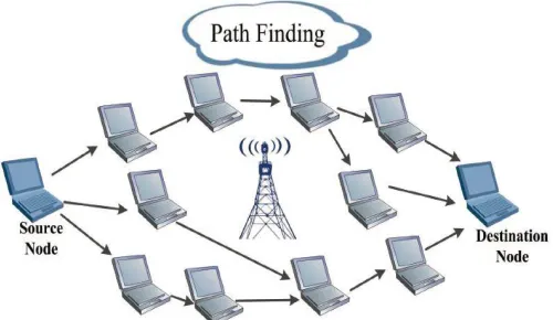 Fig. 3 Multipath routing in IoT. 