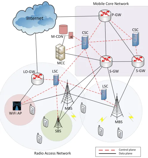 Fig. 1.A Software-Deﬁned Cellular Network Architecture [13].