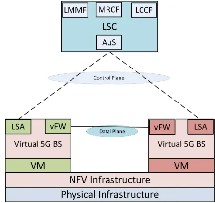 Fig. 2.Security Architecture.