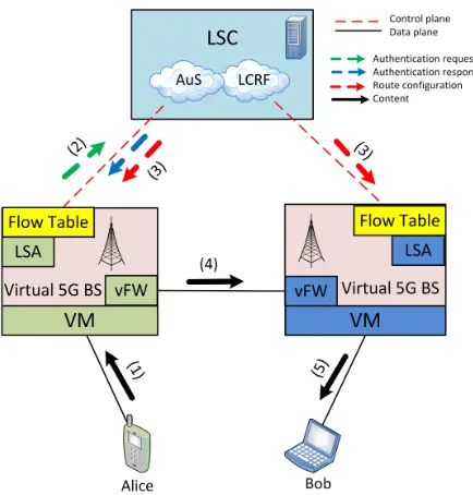 Fig. 4.Realization of Secure Local Content Routing Function.