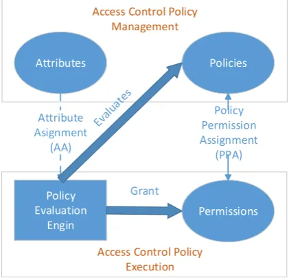 Figure 2. Core ABAC model. Attributes include both subject attributes and object attributes