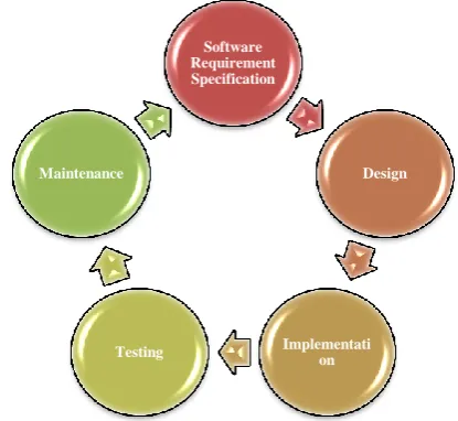 Figure 1. Green method Software development lifecycle [12]. 