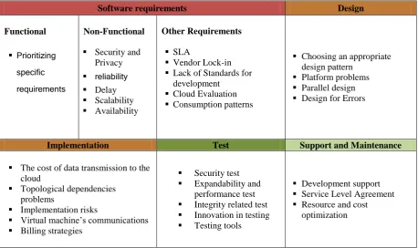 Table 1. shows a conclusion of challenges to represent a focused insight on existing issues