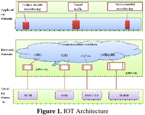 Figure 1. IOT Architecture 