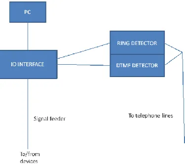 Figure 1: GSM based System  