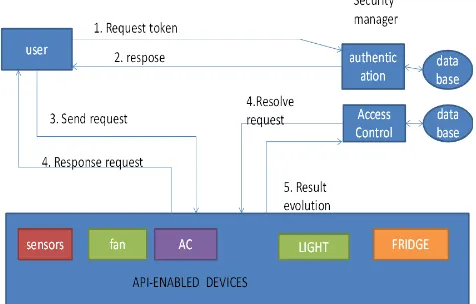 Figure 5: Proposed Architecture 