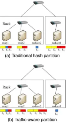 Figure 1.                Two Map Reduce partition schemes   
