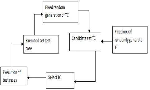 Figure 1. Adaptive Random Testing 