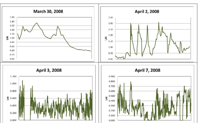 Figure 1. LAI value variation in various flights during the SNORTEX campaign in 2008. The horizontal axes are  not to scale