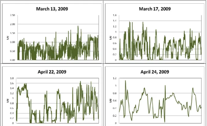 Figure 3. LAI value variation in various flights during the SNORTEX campaign in 2009. The horizontal axes are  not to scale
