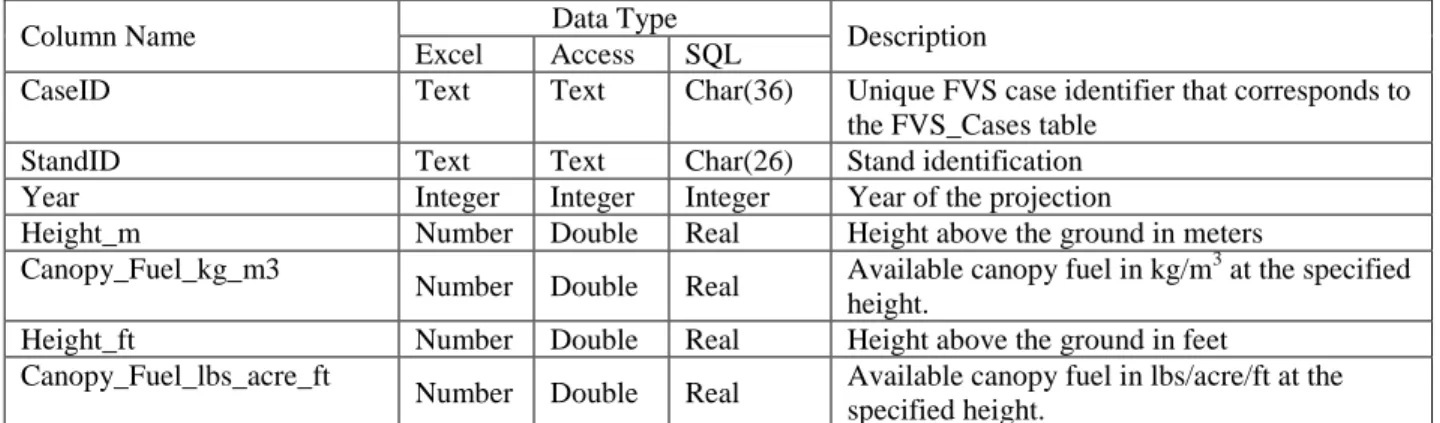 Table 2.2.3 – The content of the FVS_CanProfile table.