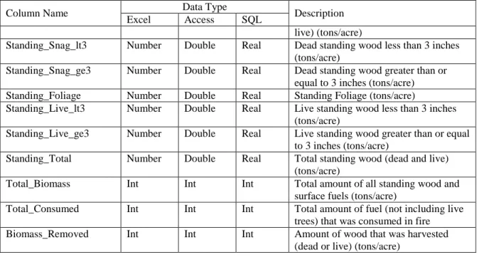 Table 2.2.5 – The FVS_BurnReport table. 
