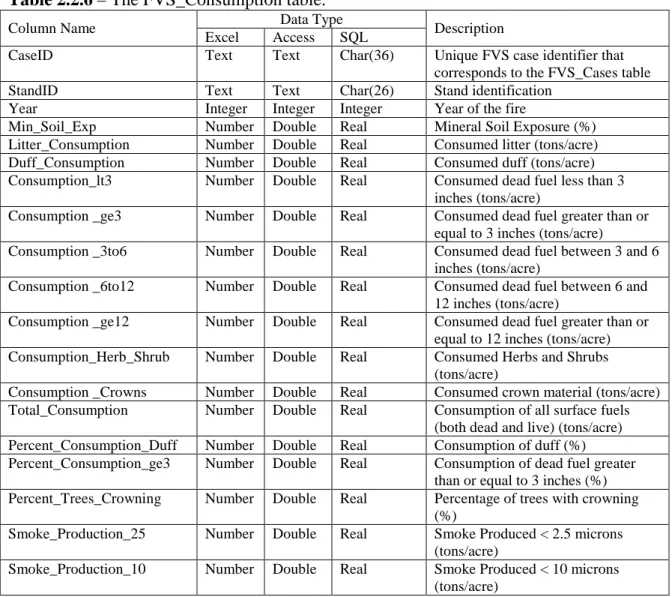 Table 2.2.6 – The FVS_Consumption table. 
