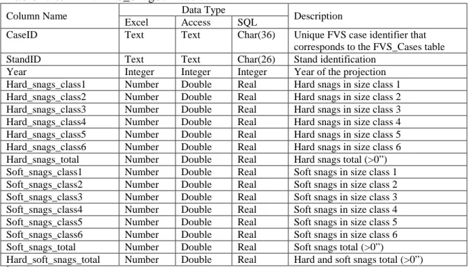 Table 2.2.8 – The FVS_SnagSum table. 
